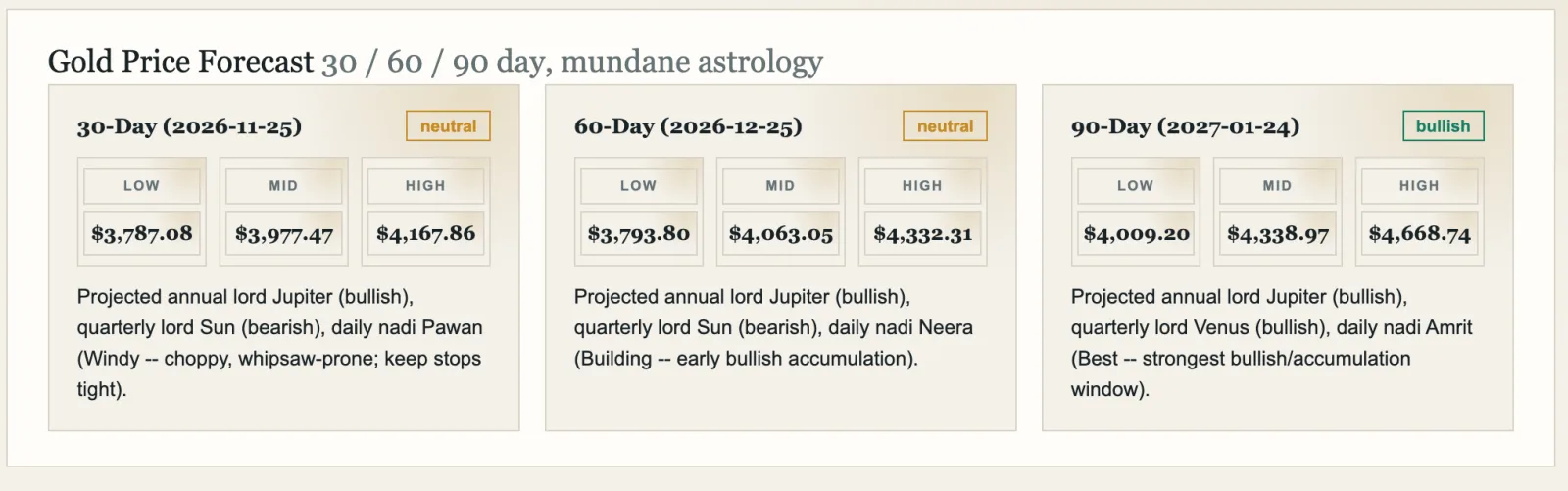 Gold Forecast 30, 60 and 90-day price projections with low, mid and high levels