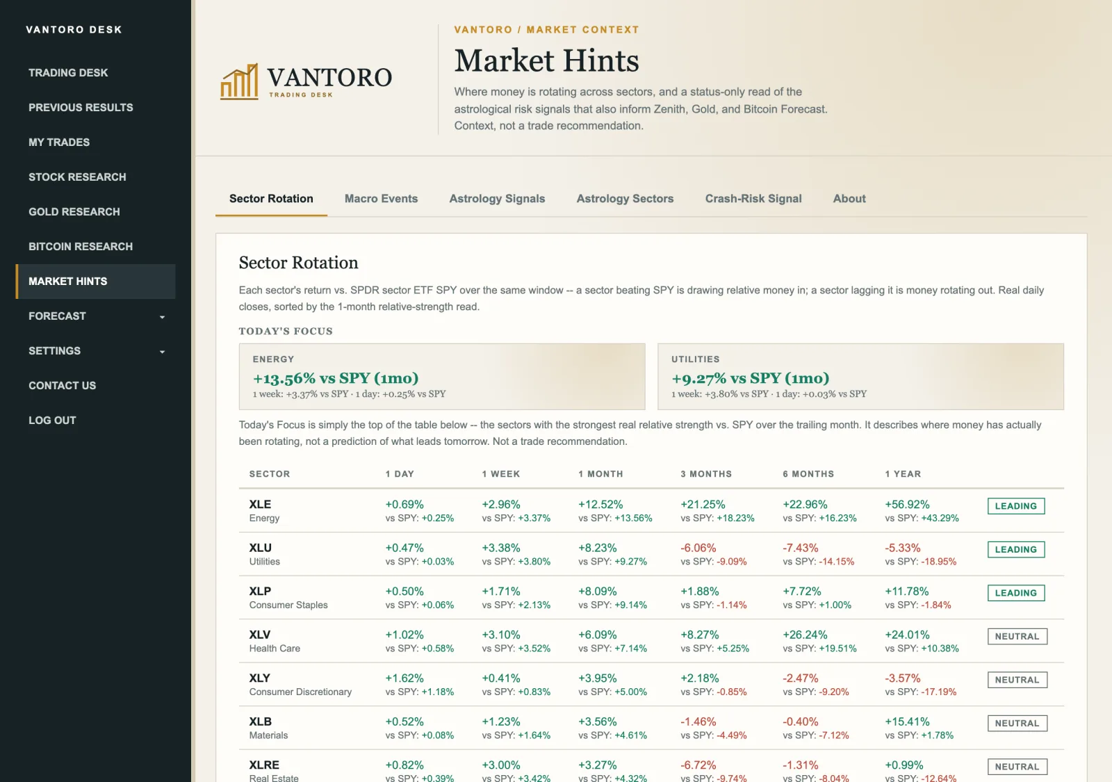 Market Hints with sector relative strength and rotation versus SPY